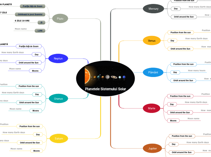 planetele-sistemului-solar-mind-map